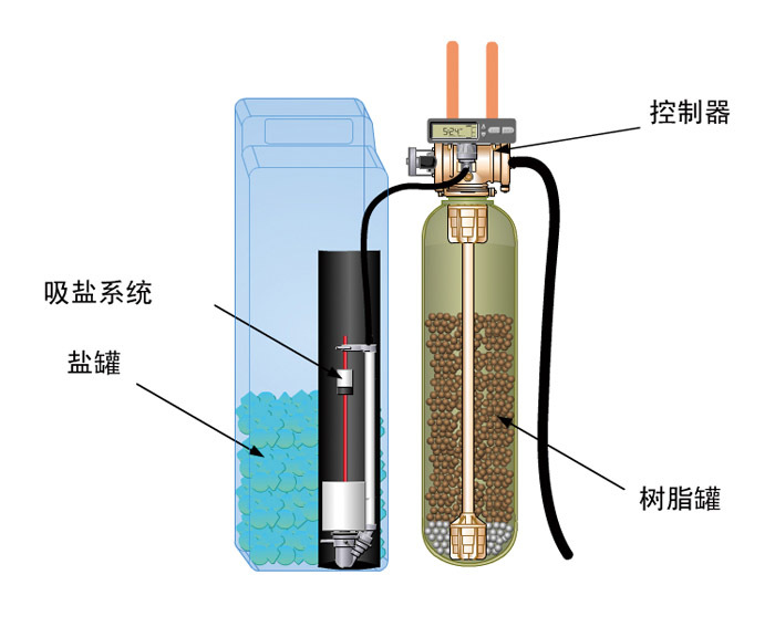 【怡口凈水設備 1.5T中央軟水機 輕柔600軟水系列-609ECM標準型】價格,廠家,圖片,凈水器/純水機/凈水系統,東莞市震昊機電設備工程有限公司